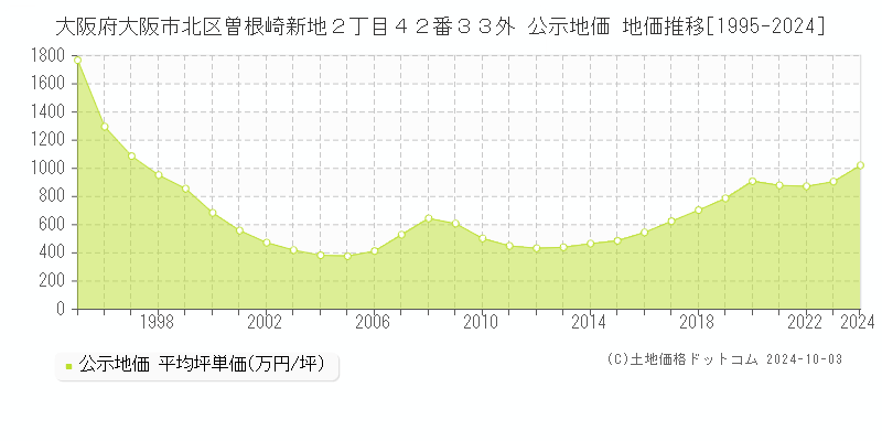 大阪府大阪市北区曽根崎新地２丁目４２番３３外 公示地価 地価推移[1995-2024]