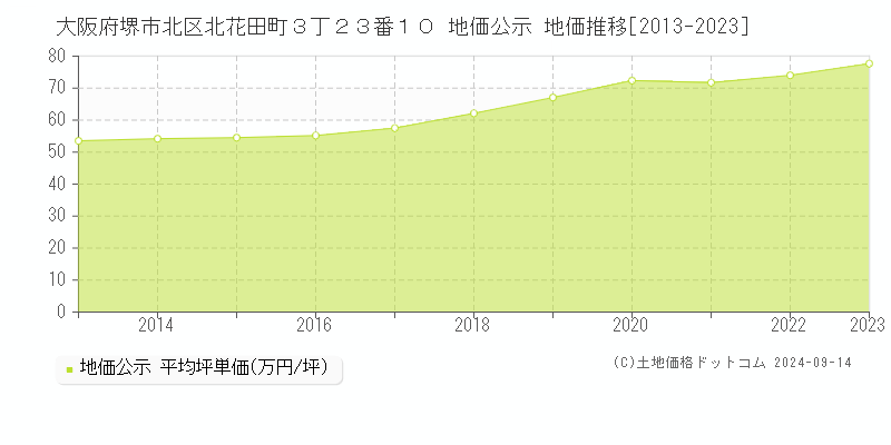 大阪府堺市北区北花田町３丁２３番１０ 公示地価 地価推移[2013-2020]