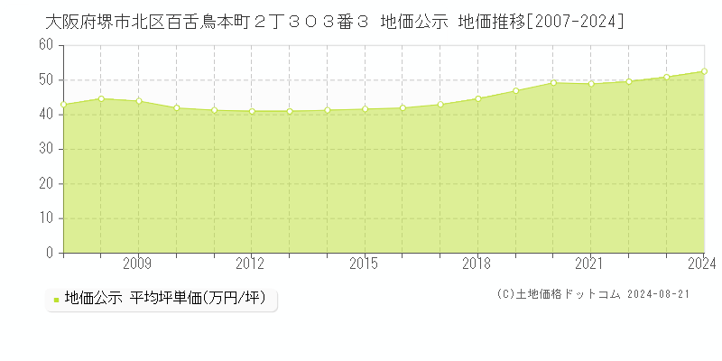 大阪府堺市北区百舌鳥本町２丁３０３番３ 公示地価 地価推移[2007-2022]