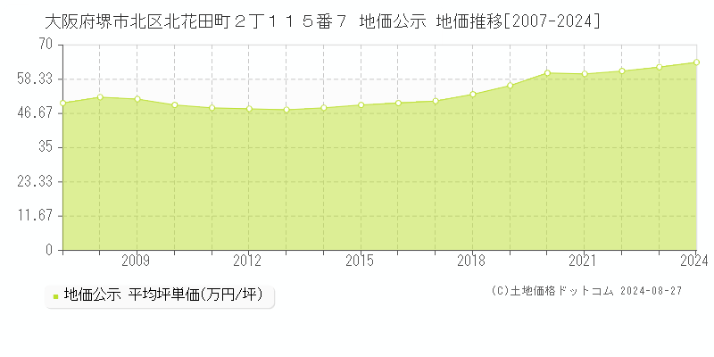 大阪府堺市北区北花田町２丁１１５番７ 公示地価 地価推移[2007-2019]