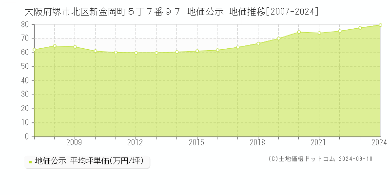 大阪府堺市北区新金岡町５丁７番９７ 地価公示 地価推移[2007-2023]