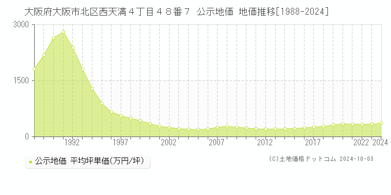 大阪府大阪市北区西天満４丁目４８番７ 公示地価 地価推移[1988-2024]