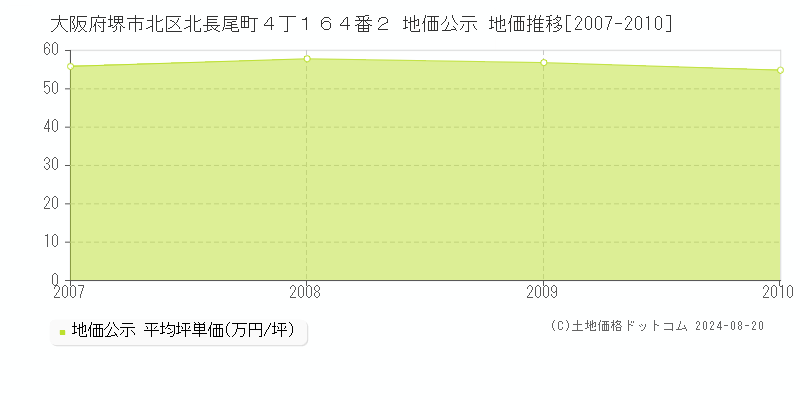 大阪府堺市北区北長尾町４丁１６４番２ 公示地価 地価推移[2007-2010]