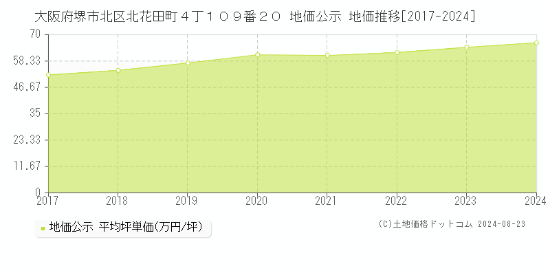 大阪府堺市北区北花田町４丁１０９番２０ 公示地価 地価推移[2017-2024]