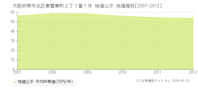 大阪府堺市北区東雲東町２丁７番１外 地価公示 地価推移[2007-2012]