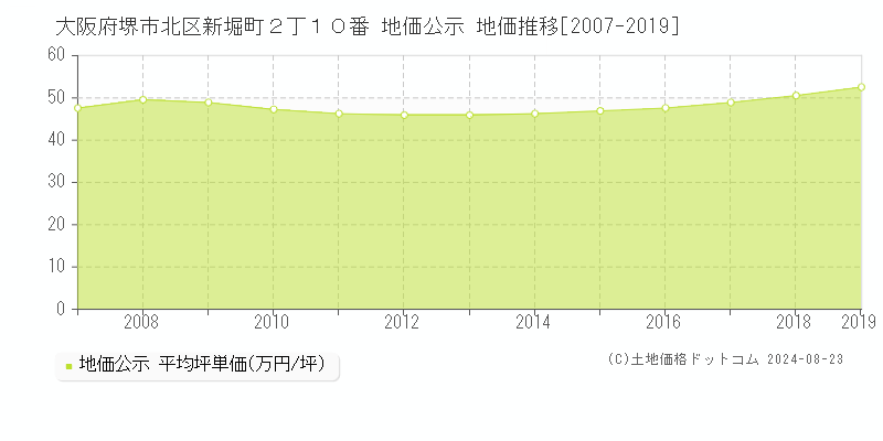 大阪府堺市北区新堀町２丁１０番 公示地価 地価推移[2007-2019]