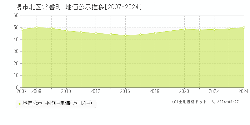 常磐町(堺市北区)の公示地価推移グラフ(坪単価)[2007-2024年]