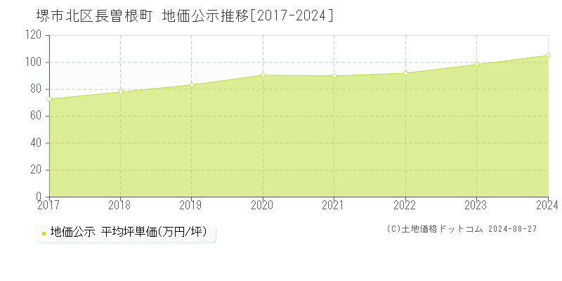 長曽根町(堺市北区)の公示地価推移グラフ(坪単価)[2017-2024年]