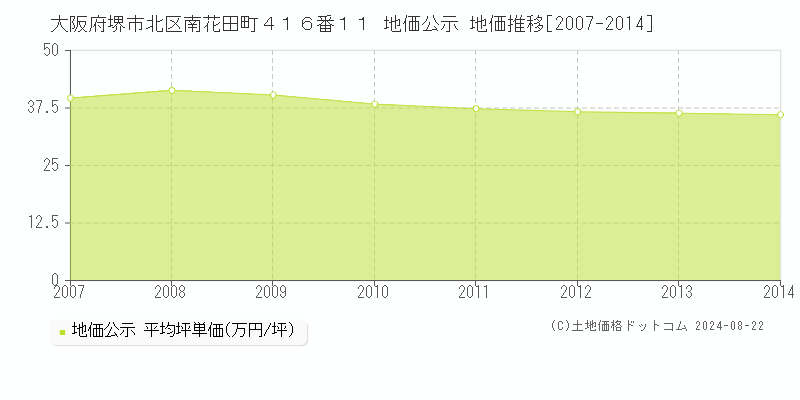 大阪府堺市北区南花田町４１６番１１ 公示地価 地価推移[2007-2024]