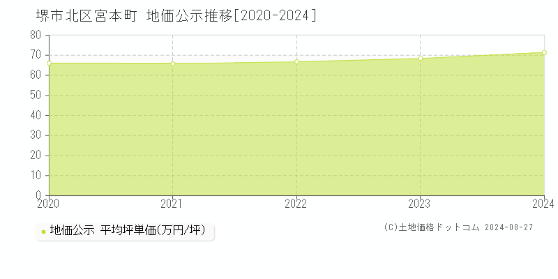 宮本町(堺市北区)の公示地価推移グラフ(坪単価)[2020-2024年]