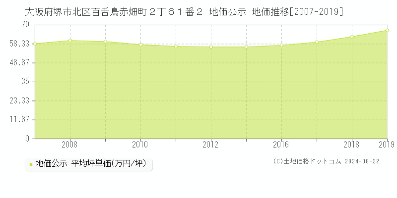 大阪府堺市北区百舌鳥赤畑町２丁６１番２ 公示地価 地価推移[2007-2024]