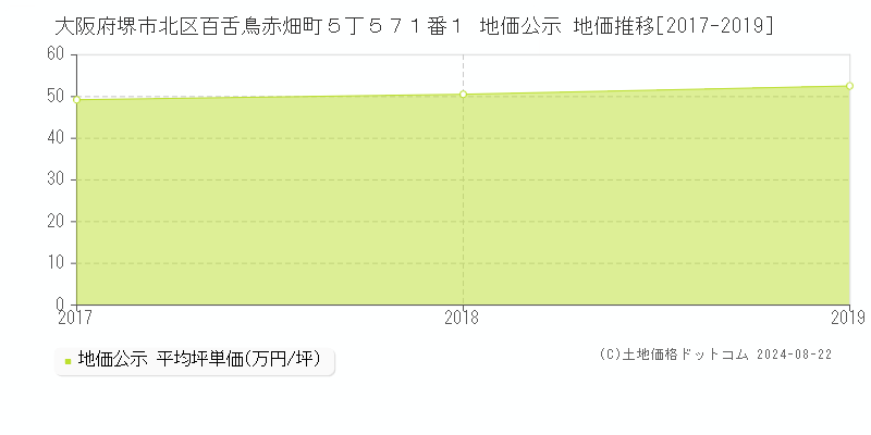 大阪府堺市北区百舌鳥赤畑町５丁５７１番１ 公示地価 地価推移[2017-2024]