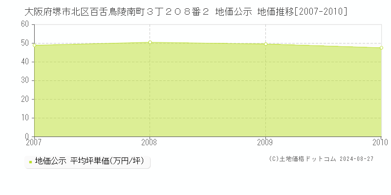 大阪府堺市北区百舌鳥陵南町３丁２０８番２ 地価公示 地価推移[2007-2010]