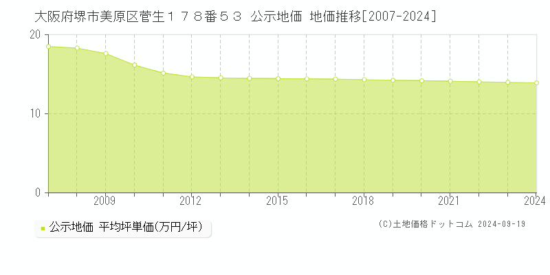 大阪府堺市美原区菅生１７８番５３ 公示地価 地価推移[2007-2024]