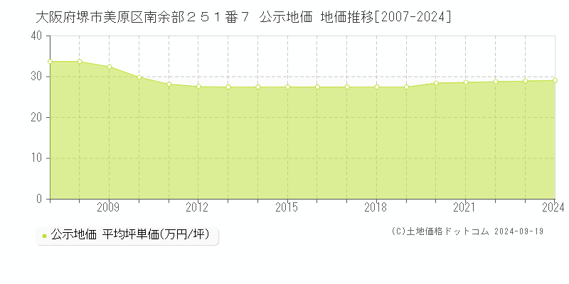 大阪府堺市美原区南余部２５１番７ 公示地価 地価推移[2007-2024]