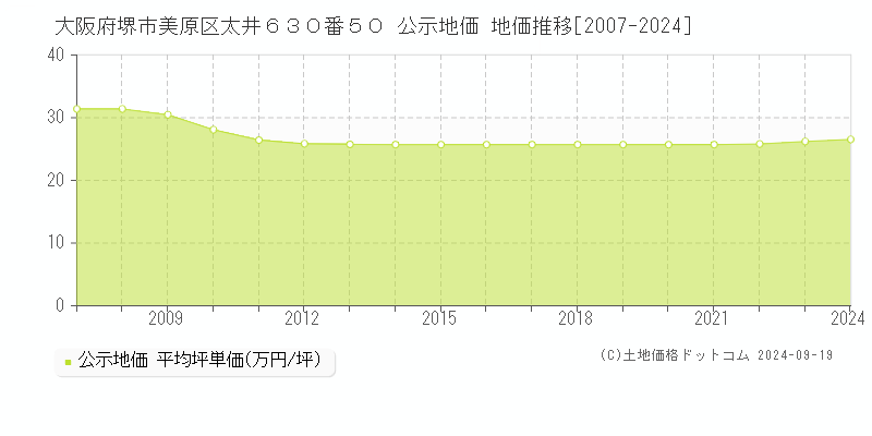 大阪府堺市美原区太井６３０番５０ 公示地価 地価推移[2007-2024]