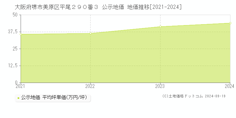 大阪府堺市美原区平尾２９０番３ 公示地価 地価推移[2021-2024]