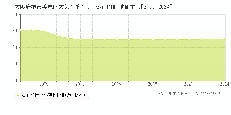 大阪府堺市美原区大保１番１０ 公示地価 地価推移[2007-2024]