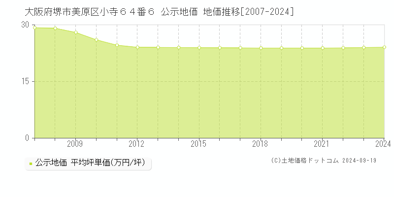 大阪府堺市美原区小寺６４番６ 公示地価 地価推移[2007-2024]