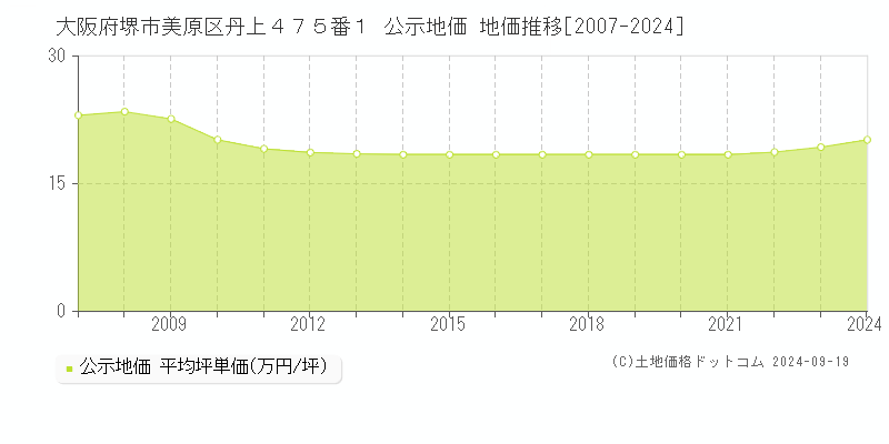 大阪府堺市美原区丹上４７５番１ 公示地価 地価推移[2007-2024]