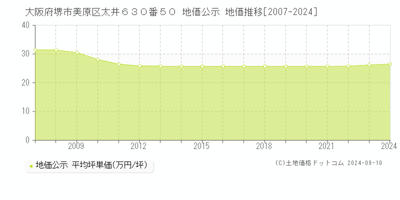 大阪府堺市美原区太井６３０番５０ 地価公示 地価推移[2007-2024]