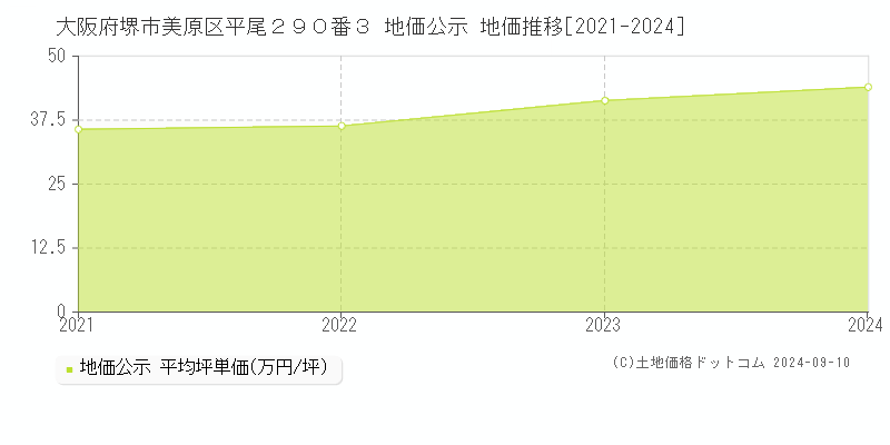 大阪府堺市美原区平尾２９０番３ 地価公示 地価推移[2021-2024]