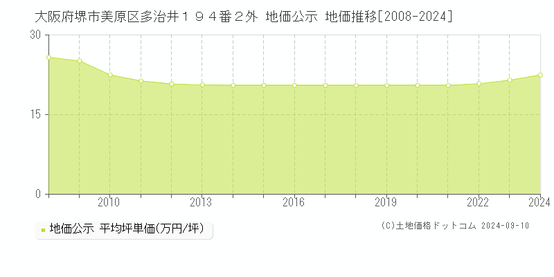 大阪府堺市美原区多治井１９４番２外 地価公示 地価推移[2008-2024]