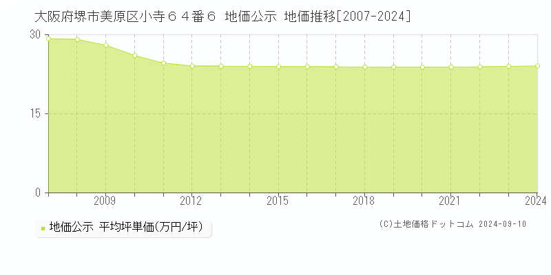 大阪府堺市美原区小寺６４番６ 地価公示 地価推移[2007-2024]