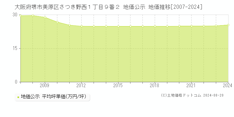 大阪府堺市美原区さつき野西１丁目９番２ 地価公示 地価推移[2007-2024]