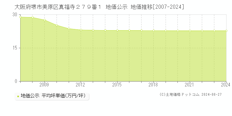 大阪府堺市美原区真福寺２７９番１ 地価公示 地価推移[2007-2023]