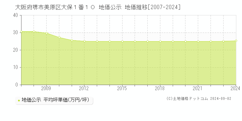 大阪府堺市美原区大保１番１０ 地価公示 地価推移[2007-2023]