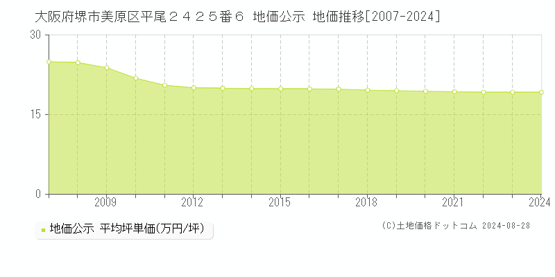 大阪府堺市美原区平尾２４２５番６ 公示地価 地価推移[2007-2024]