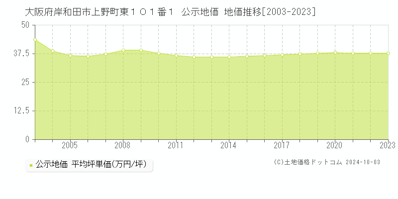 大阪府岸和田市上野町東１０１番１ 公示地価 地価推移[2003-2023]