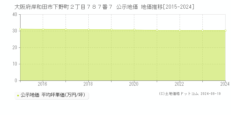 大阪府岸和田市下野町２丁目７８７番７ 公示地価 地価推移[2015-2024]