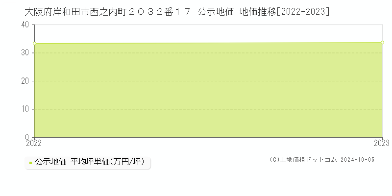 大阪府岸和田市西之内町２０３２番１７ 公示地価 地価推移[2022-2023]