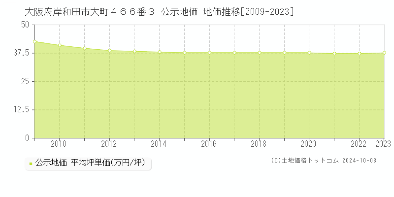 大阪府岸和田市大町４６６番３ 公示地価 地価推移[2009-2023]