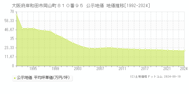 大阪府岸和田市岡山町８１０番９５ 公示地価 地価推移[1992-2024]