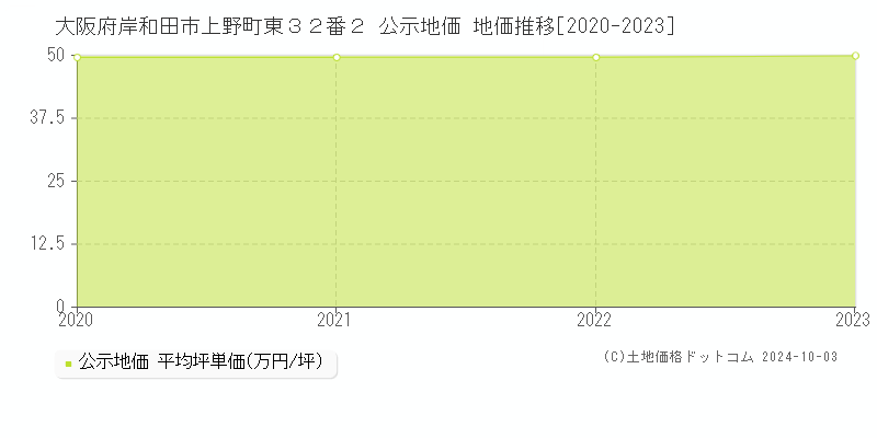 大阪府岸和田市上野町東３２番２ 公示地価 地価推移[2020-2023]