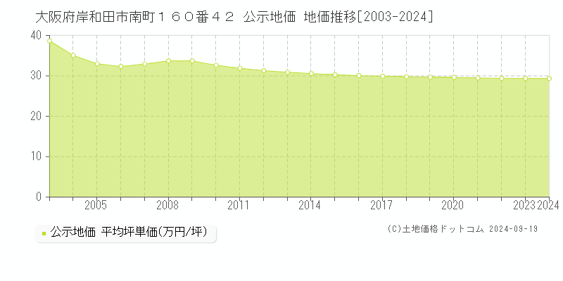 大阪府岸和田市南町１６０番４２ 公示地価 地価推移[2003-2024]