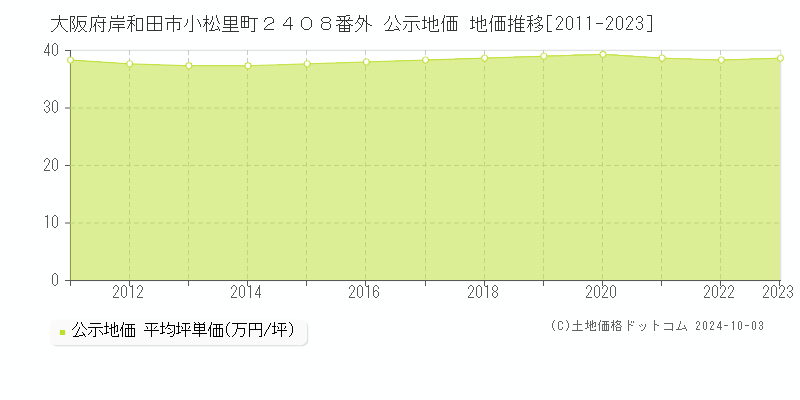 大阪府岸和田市小松里町２４０８番外 公示地価 地価推移[2011-2023]