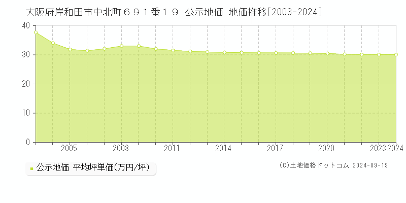 大阪府岸和田市中北町６９１番１９ 公示地価 地価推移[2003-2024]