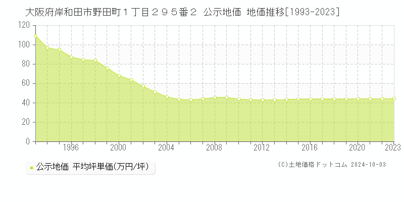 大阪府岸和田市野田町１丁目２９５番２ 公示地価 地価推移[1993-2023]