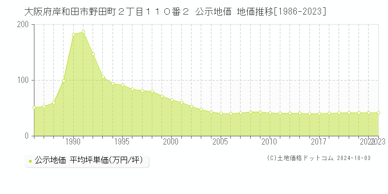 大阪府岸和田市野田町２丁目１１０番２ 公示地価 地価推移[1986-2023]