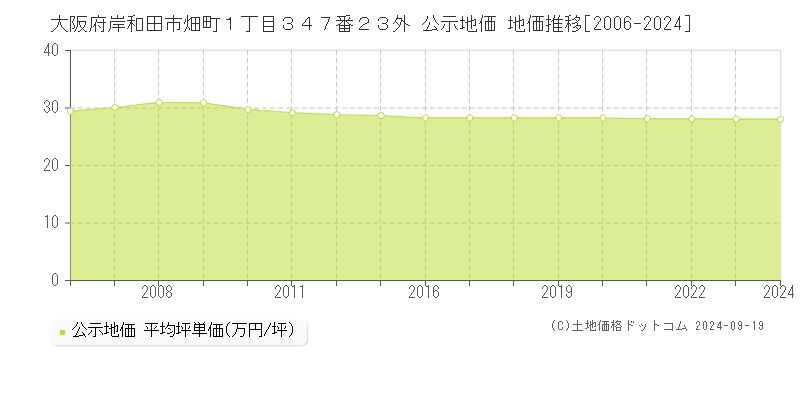 大阪府岸和田市畑町１丁目３４７番２３外 公示地価 地価推移[2006-2024]