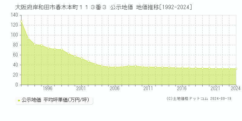 大阪府岸和田市春木本町１１３番３ 公示地価 地価推移[1992-2024]