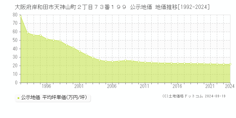 大阪府岸和田市天神山町２丁目７３番１９９ 公示地価 地価推移[1992-2024]