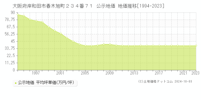 大阪府岸和田市春木旭町２３４番７１ 公示地価 地価推移[1994-2023]