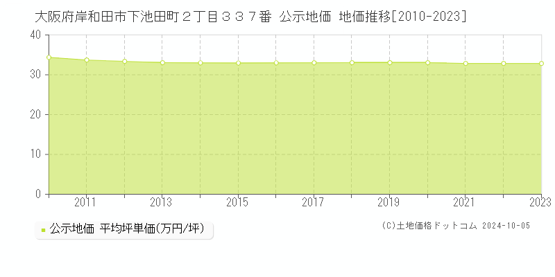 大阪府岸和田市下池田町２丁目３３７番 公示地価 地価推移[2010-2023]