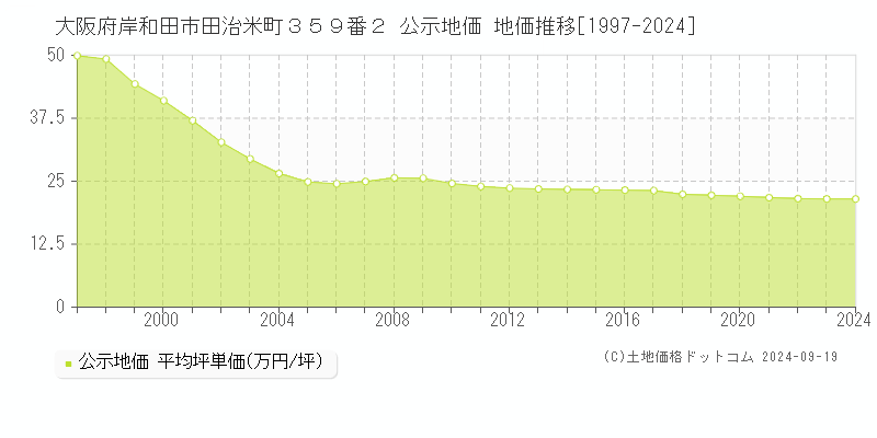 大阪府岸和田市田治米町３５９番２ 公示地価 地価推移[1997-2024]