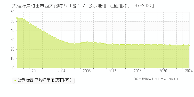 大阪府岸和田市西大路町５４番１７ 公示地価 地価推移[1997-2024]